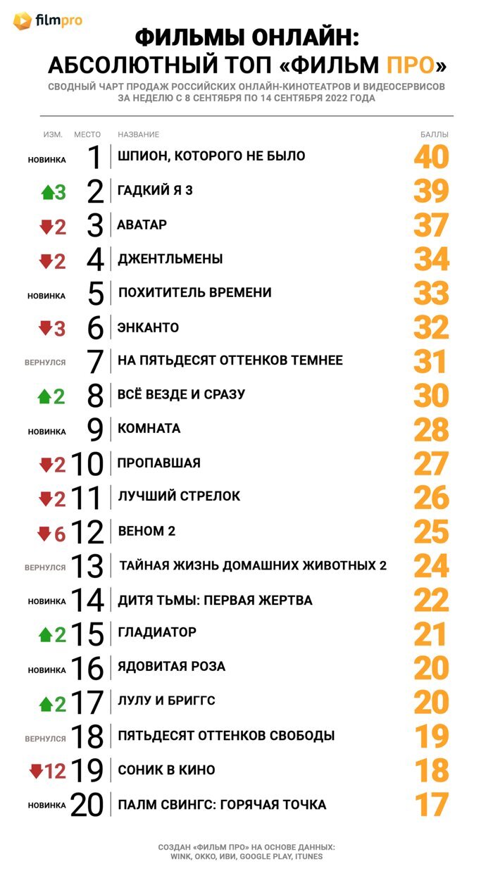 Неожиданно в Топе продаж российских онлайн-кинотеатров от «Фильм Про»  поменялся лидер — Новости на Фильм Про