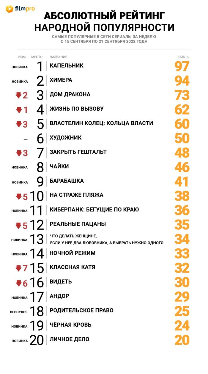 Дом Дракона» и «Властелин колец» потерпели фиаско в Топе популярности  сериалов онлайн от «Фильм Про» - Новости сериалов на Фильм Про