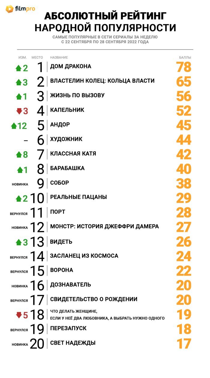 Дом Дракона» триумфально вернул себе лидерство в Топе популярности сериалов  онлайн от «Фильм Про» - Новости сериалов на Фильм Про